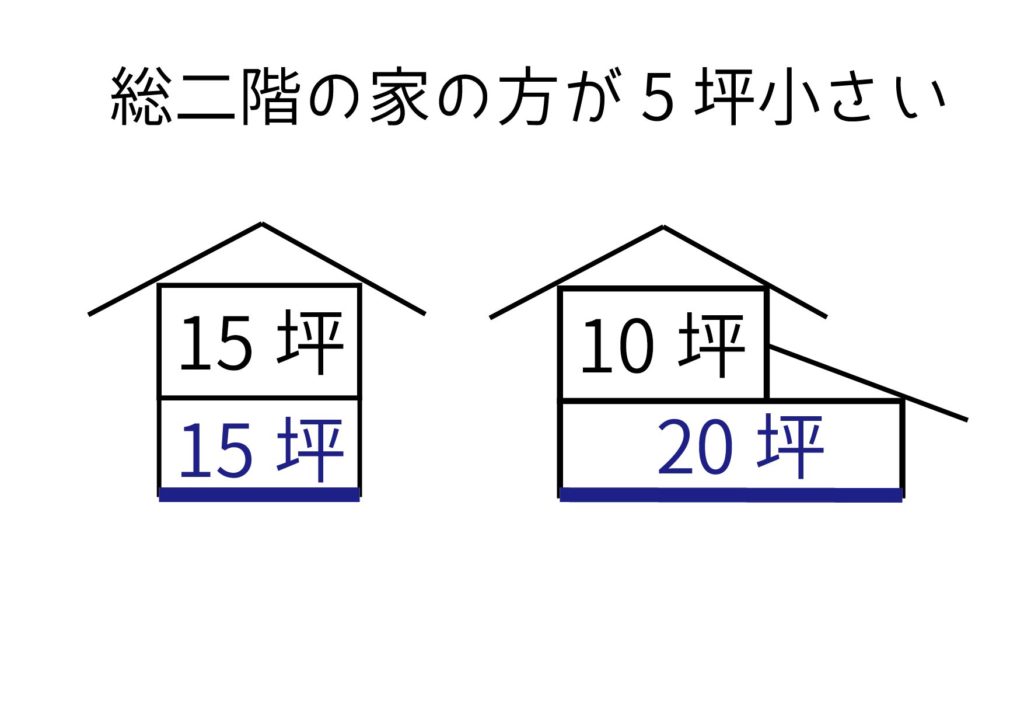 総二階の家が安い理由 総二階の家のメリット デメリットとは ウチュウブログ